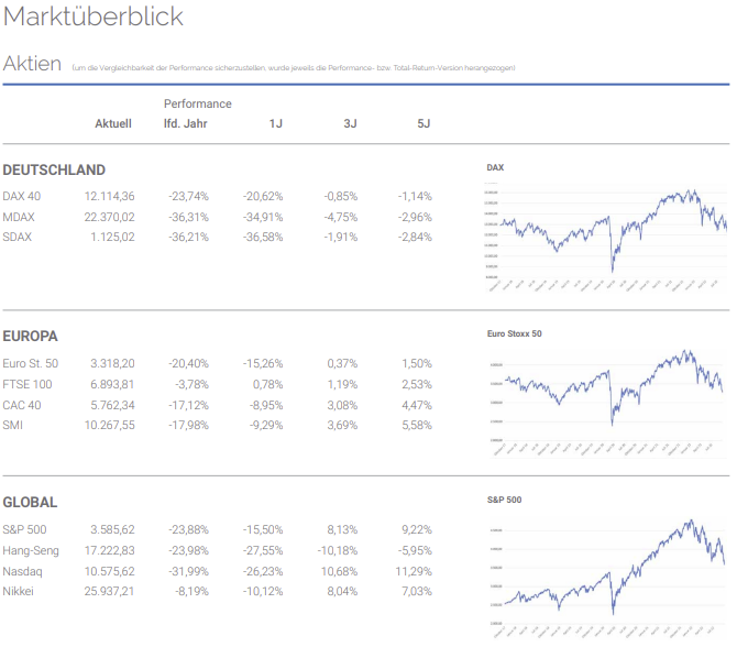 Marküberblick Aktien