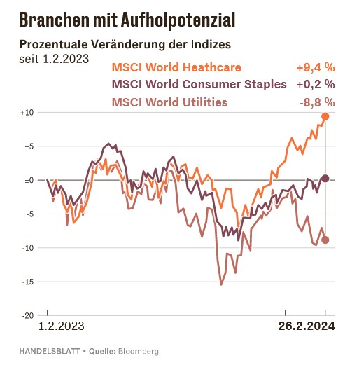 Branchen mit Aufholpotential